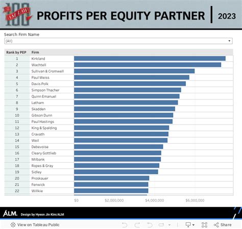 baker mckenzie partner salary|profit per equity partner.